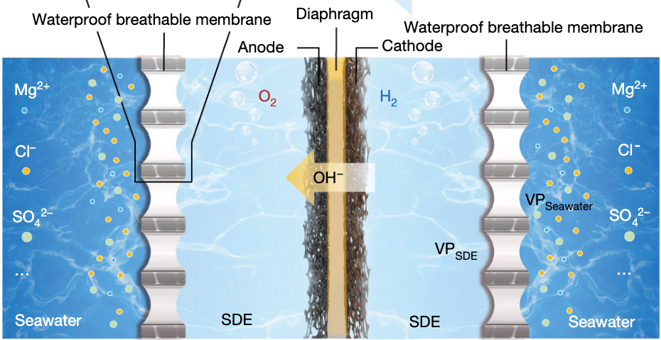 Clever Device Efficiently Splits Hydrogen And Lithium Out Of Seawater