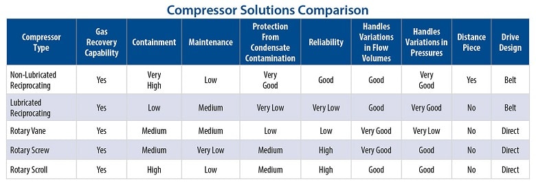 6 Operational Parameters to Consider Before Selecting A Compressor for Industrial Product-Transfer Applications 