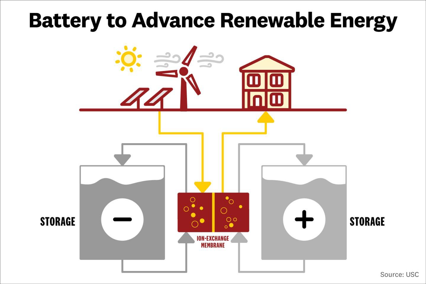 Diagram illustrating how the redox flow battery is expected to work