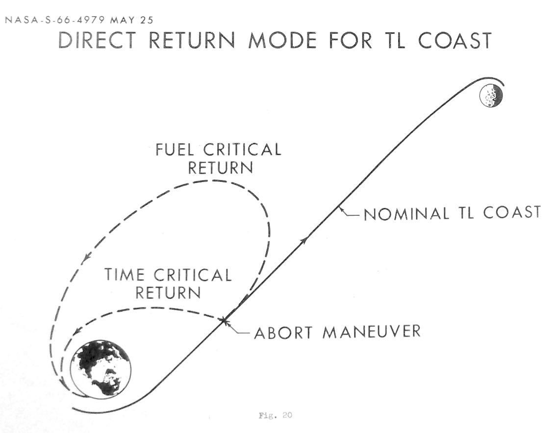 Possible abort trajectories for a lunar mission