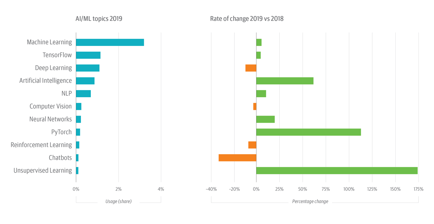 AI/ML topics on the O’Reilly online learning platform with the most usage in 2019 (left) and the rate of change for each topic (right)