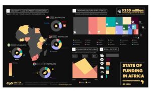 African VC funding to drop by nearly $1B at the end of the year, report says