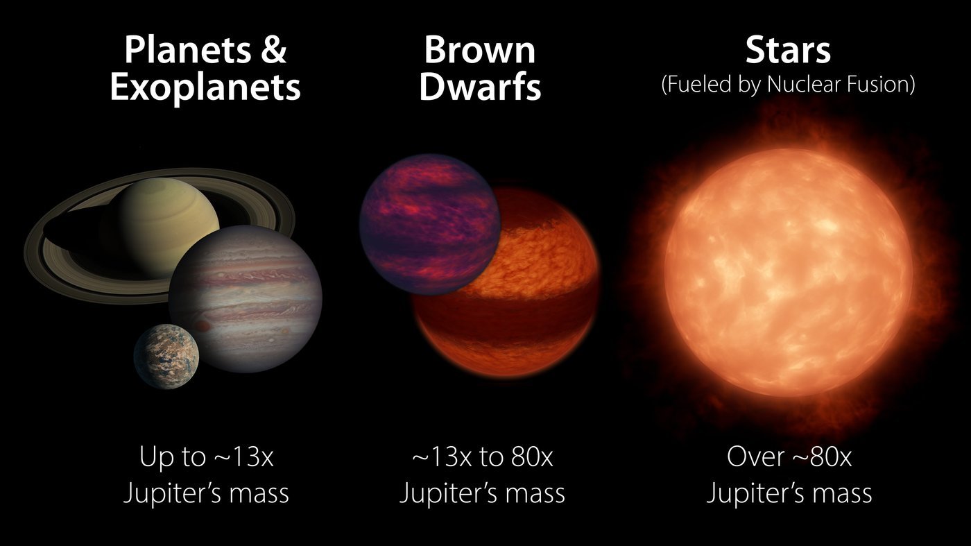 Brown dwarfs occupy the middle ground between planets and stars