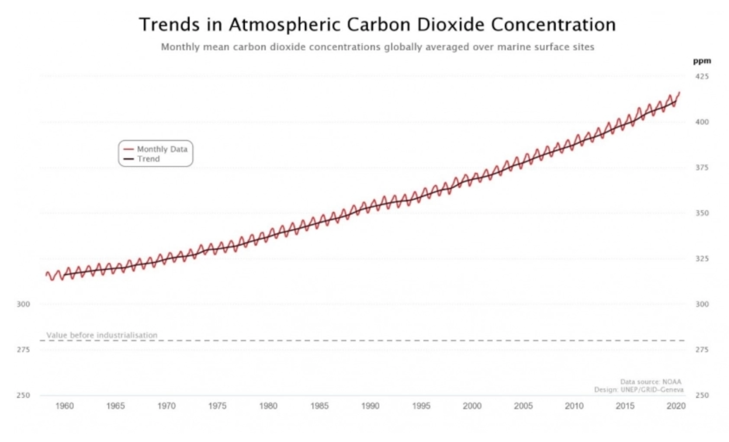 Chart plotting CO2 concentrations in the atmosphere