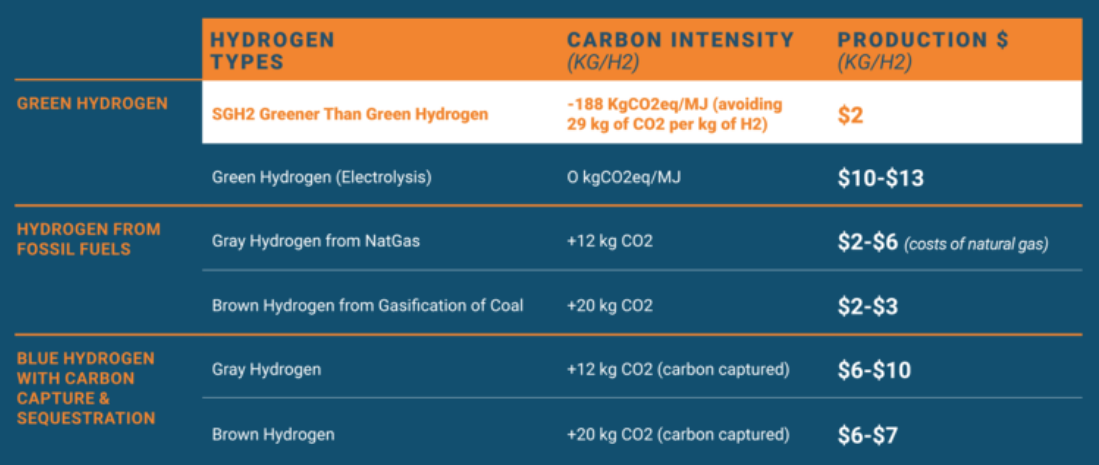 Production and carbon emissions costs of different types of hydrogen production, as stated by SGH2