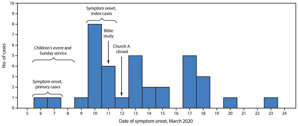 Spread of the virus from the first two primary cases, symptomatic at the early church events