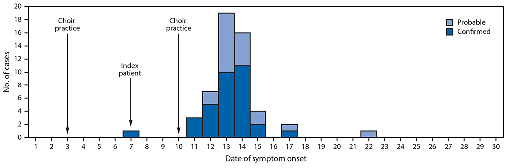 Confirmed and probable COVID-19 cases linked to choir practice by date of symptom onset. While the onset of some cases suggest infection prior to March 10, the majority of cases can be linked to the single practice.