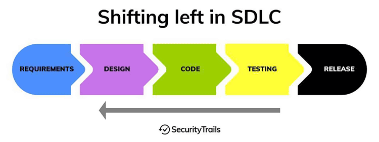 DevSecOps: Ingraining Security in the Software Development Process