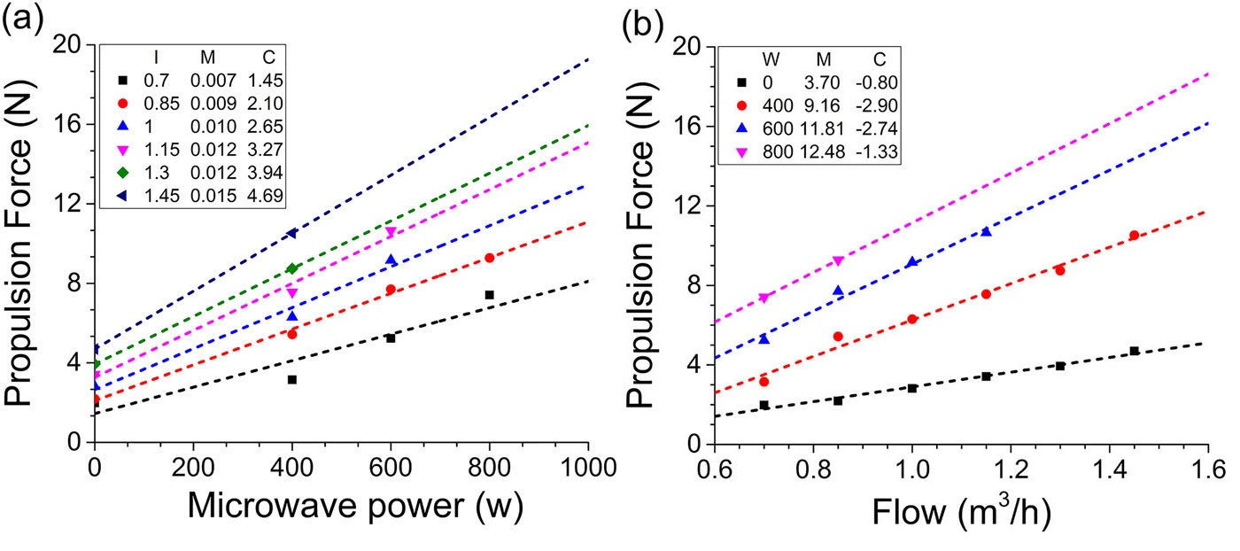 Lab results show linear increases in thrust with both air flow and microwave power, although the data points do not include the highest power at the highest air flow