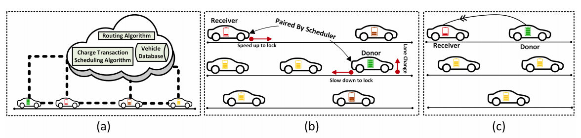 (a) A system view of peer-to-peer charging showing the interaction between a central control system and EVs. The control system is located in the cloud. (b)The paired EVs are being guided by the control system to move closer and come into the same lane. (c) The donor EV is sustaining the EV with critical battery condition.