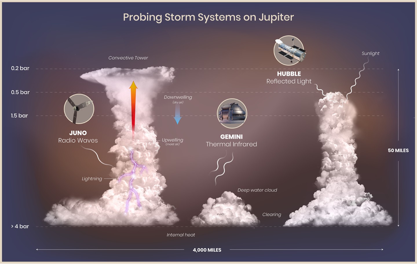 Researchers have found that lightning flashes on Jupiter are driven by huge convective towers created by upwelling moist air over water ice and liquid