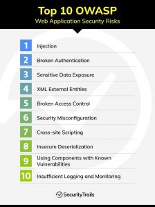 What is OWASP? Top 10 Web Application Security Risks