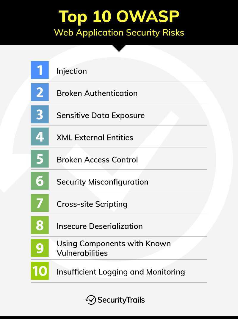 What is OWASP? Top 10 Web Application Security Risks Nasni Consultants