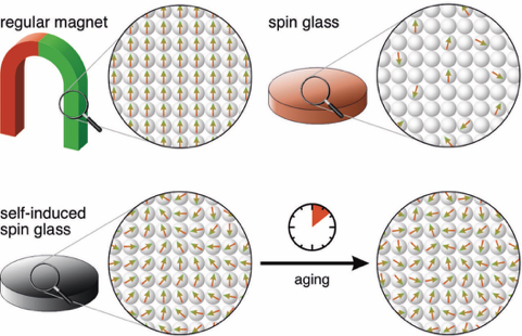 A diagram showing the different spin states of different materials, and how self-induced spin glass changes over time