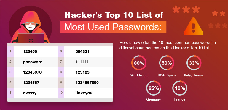 คำอธิบายรายการรหัสผ่านที่นิยมใช้มากที่สุด 10 อันดับของแฮ็กเกอร์