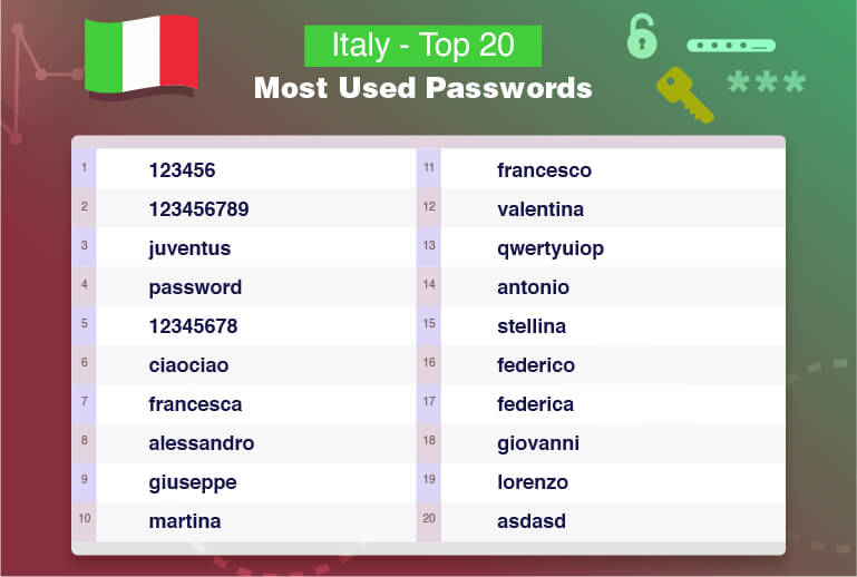อิตาลี – 20 รหัสผ่านที่ถูกใช้มากที่สุด