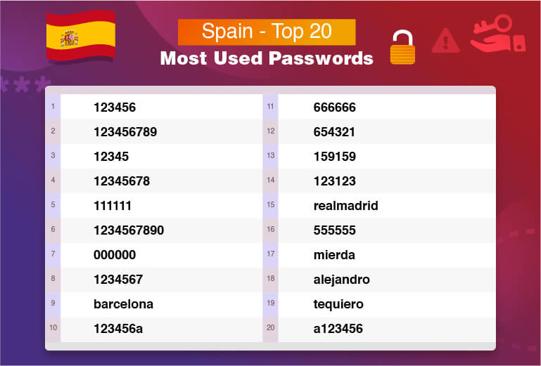 สเปน – 20 รหัสผ่านที่ถูกใช้มากที่สุด