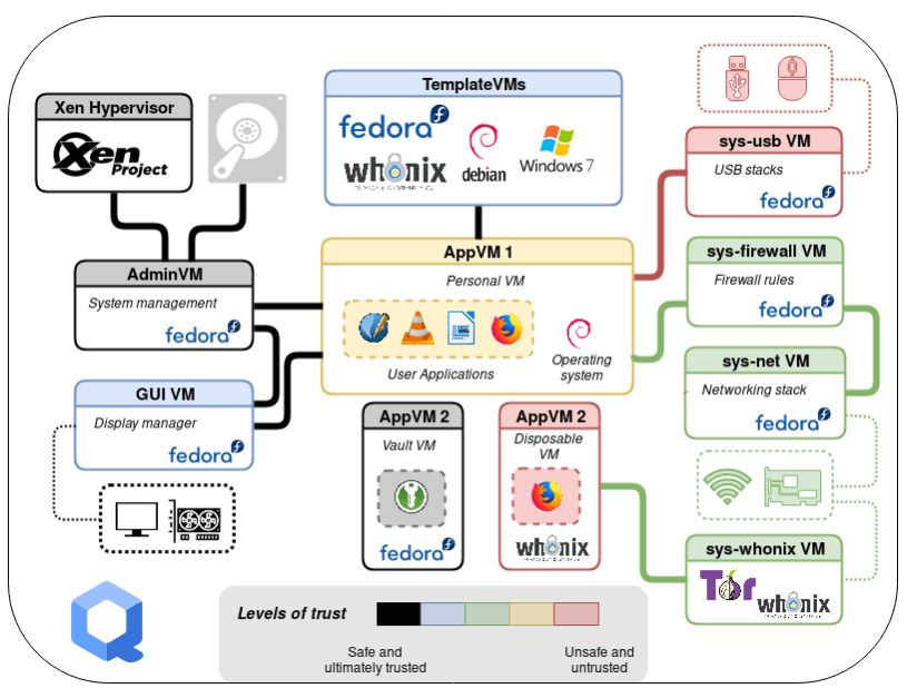 Qubes — 最高のセキュリティのためにデザインされたベストのLinux OS