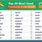 Read more about the article De 20 mest hackede adgangskoder i verden: Er din på listen?