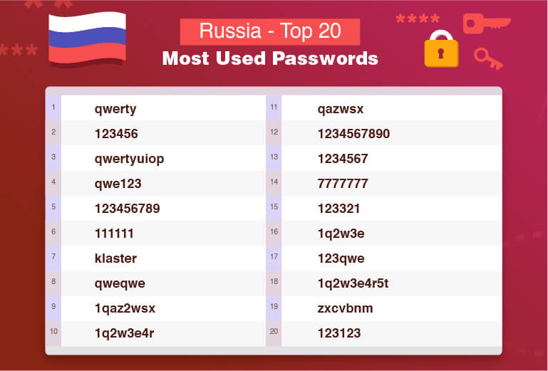 Rusland – De 20 mest brugte adgangskoder
