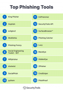Phishing Toolkit: Top 20 Best Phishing Tools