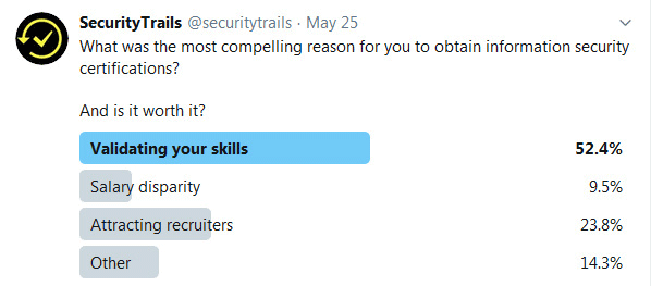 "Twitter Poll - information security certification"