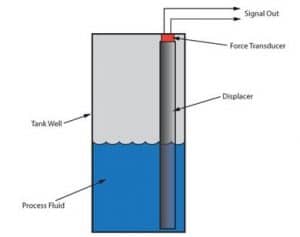 Displacement level gauges operate on Archimedes’ principle. The force needed to support a column of material (displacer) decreases by the weight of the process fluid displaced. A force transducer measures the support force and reports it as analog signal.