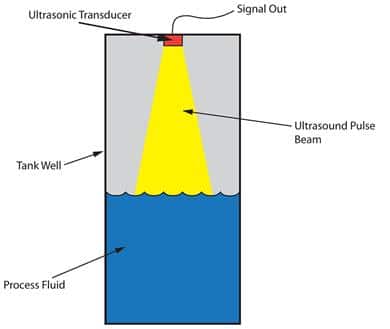 Figure 8: Ultrasonic level transmitters use the speed of sound to calculate level