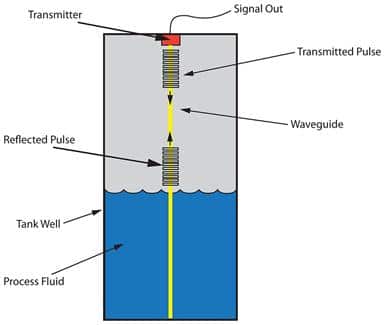 Figure 10: Guided wave radar uses a waveguide to conduct microwave energy and from the fluid surface.