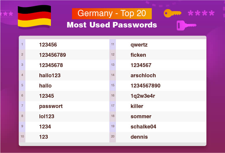Duitsland — Top 20 meest gebruikte wachtwoorden