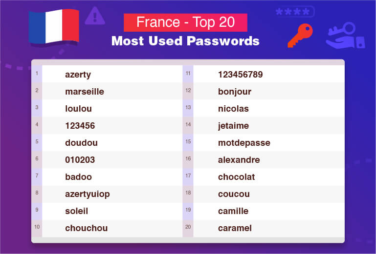 Frankrijk — Top 20 meest gebruikte wachtwoorden