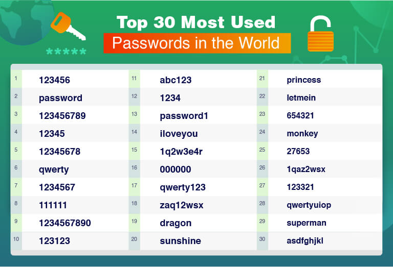 Top 30 meest gebruikte wachtwoorden ter wereld