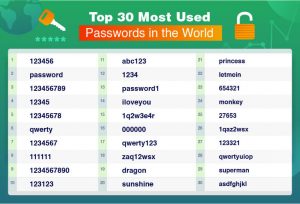 전 세계에서 가장 많이 해킹 당하는 비밀번호 TOP 20: 여러분의 비밀번호도 여기에 해당하나요?