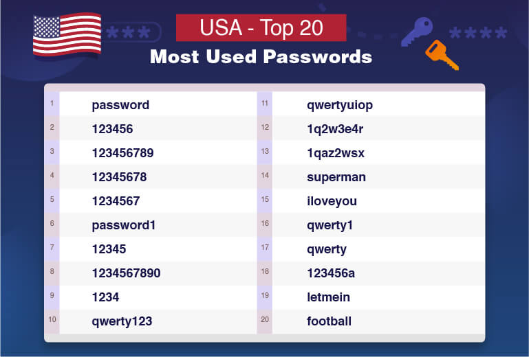 미국 – 가장 많이 이용되는 비밀번호 TOP 20