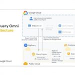 Read more about the article Google Cloud announces BigQuery Omni multicloud analytics solution