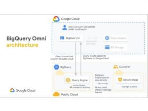 Google Cloud announces BigQuery Omni multicloud analytics solution