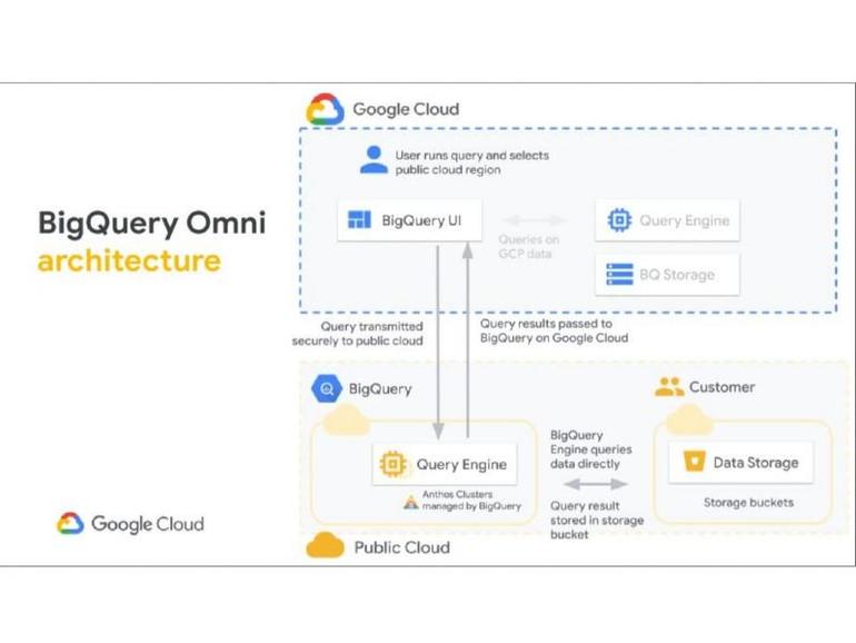 Google Cloud announces BigQuery Omni multicloud analytics solution