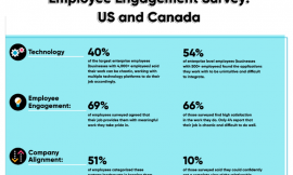 More than half of North American businesses believe their technology is inadequate
