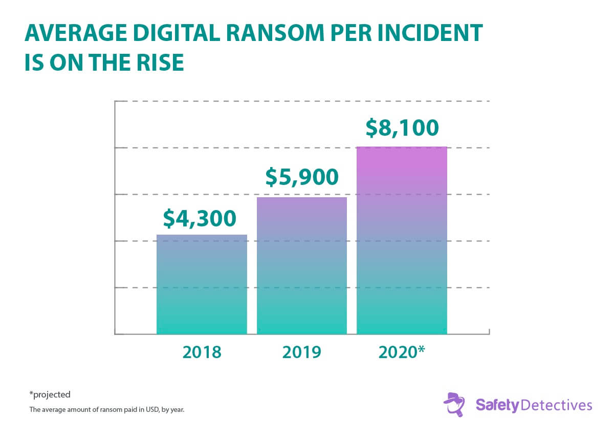 Ransomware Fakty, trendy i statystyki na rok 2020