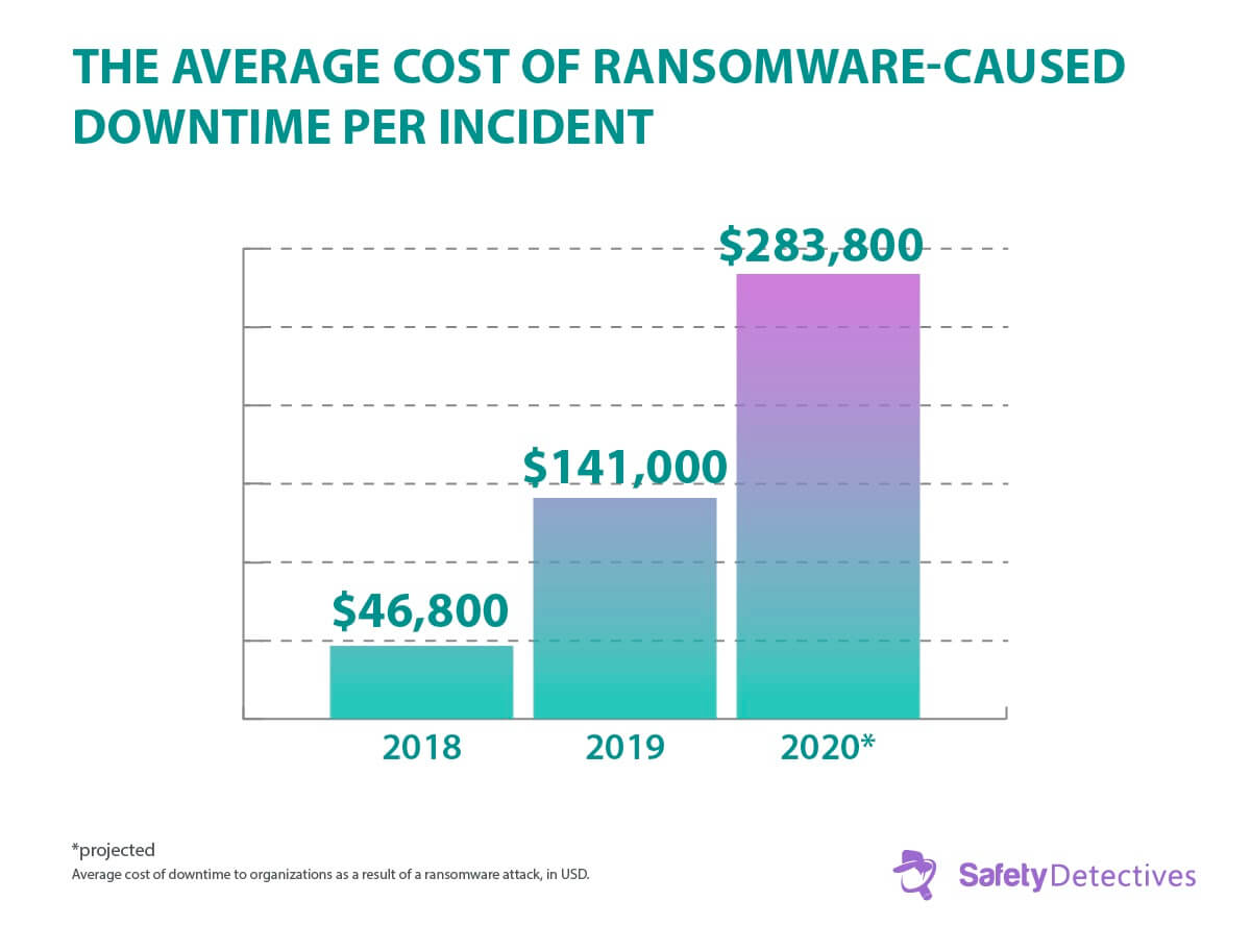 Ransomware Fakty, trendy i statystyki na rok 2020