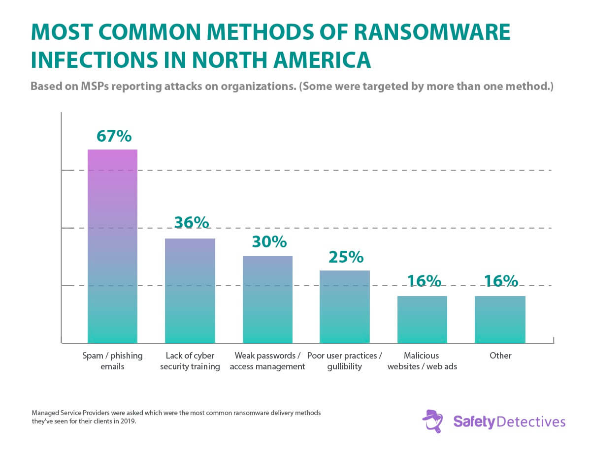 Ransomware Fakty, trendy i statystyki na rok 2020