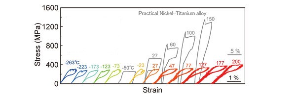 A new superelastic alloy developed in Japan can withstand extreme temperatures, high and low