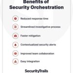 Read more about the article What is Security Orchestration? Where Can it Help, its Benefits and What is SOAR