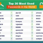 Read more about the article 20 nejvíce hackovaných hesel na světě: Patří mezi ně i to vaše?