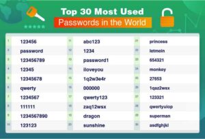20 nejvíce hackovaných hesel na světě: Patří mezi ně i to vaše?