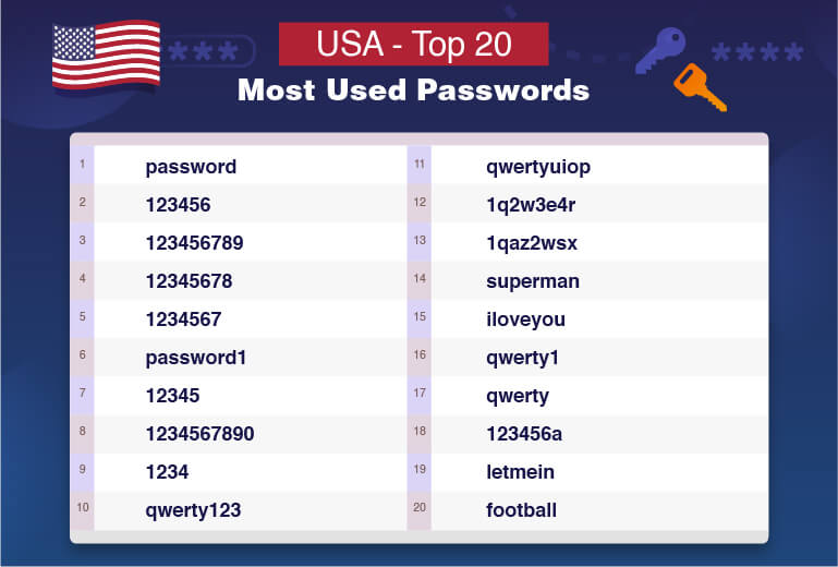 USA – 20 nejpoužívanějších hesel