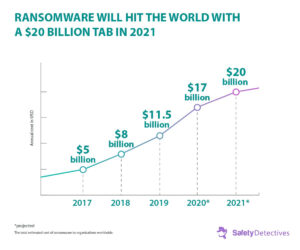 Fakta, trendy a statistiky pro ransomware {{current_year}}