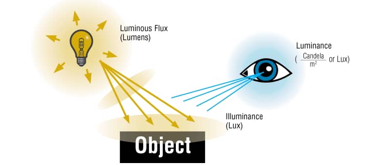 Sight Glass Light Measurement
