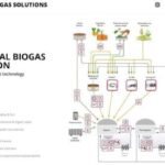 Read more about the article Vogelsang Releases Interactive Biogas Plant Model