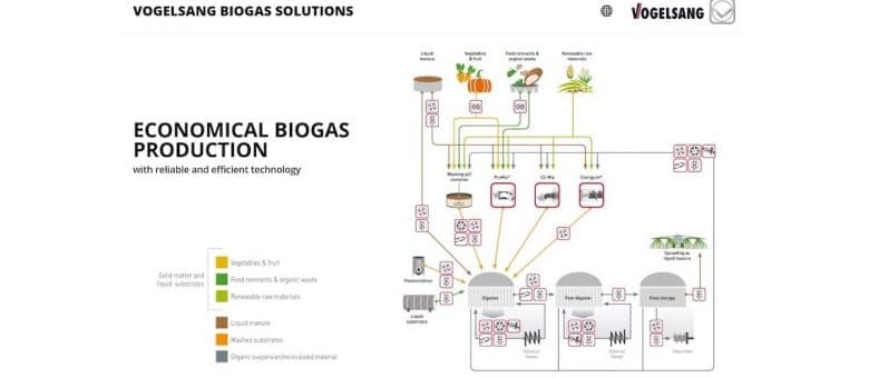Vogelsang Releases Interactive Biogas Plant Model